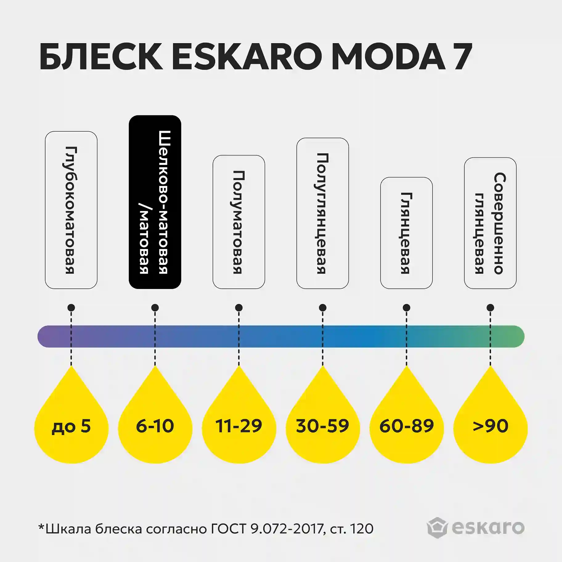 Краска шелково-матовая для стен и потолков Eskaro MODA 7 (База А - белая) 9 л